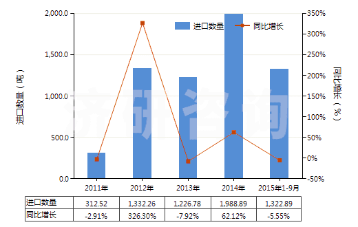 2011-2015年9月中國芐醇(HS29062100)進口量及增速統(tǒng)計